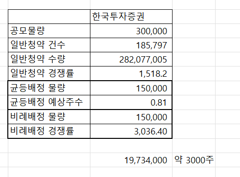 알피바이오 공모주 균등, 비례배정 최종 경쟁률 예상 배정 주수