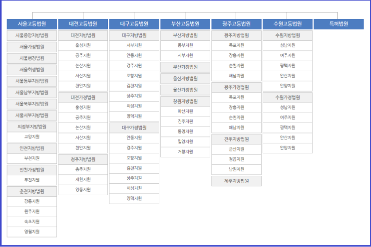  각급 법원 명칭 및 소재지 (고등법원, 특허법원, 가정법원, 행정법원, 지방법원, 회생법원, 지원)