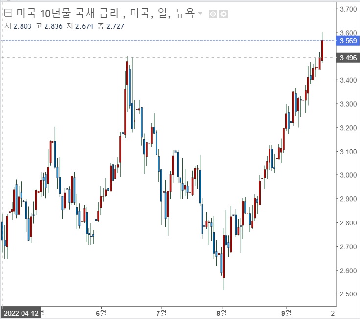 &lt;뉴욕 증시&gt; 포드, 부품 조달 혼란으로 12% 급락