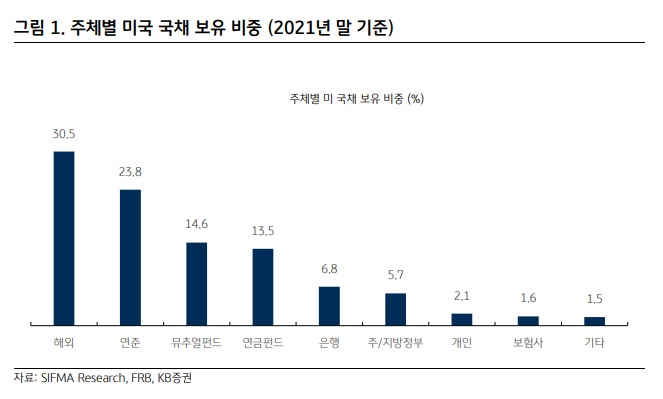 <경제 공부> 미국채 수급 구조에 대해서 <경제 공부> 미국채 수급 구조에 대해서