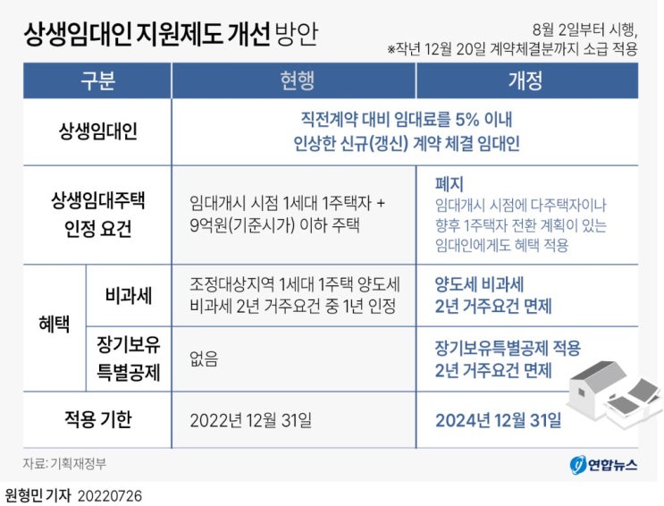  상생임대인 지원제도 개선- 양도세 비과세 특례, 2년 거주요건 면제