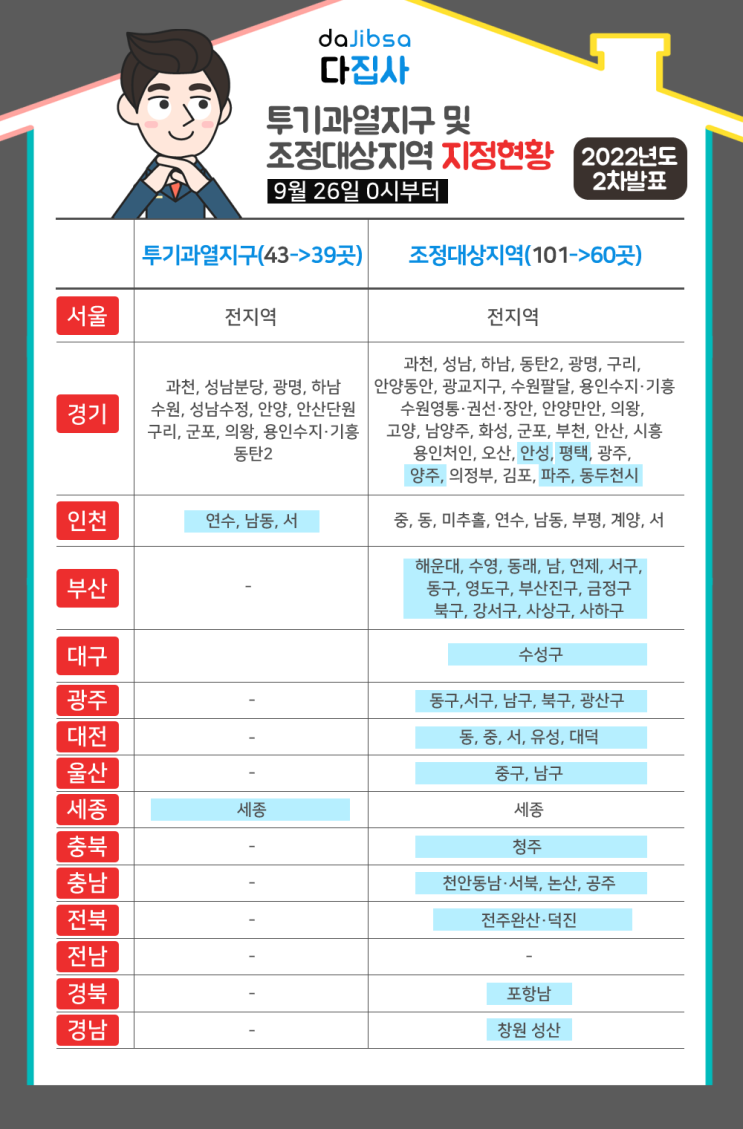  드디어 투기과열, 조정해제지역 2차 해제발표 - 세종,인천,지방전지역, 9월26일 0시부터