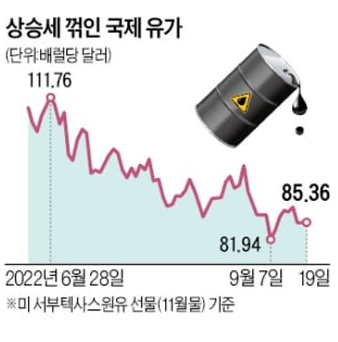 유가하락, 중국 수요 살아나면 100불 전망