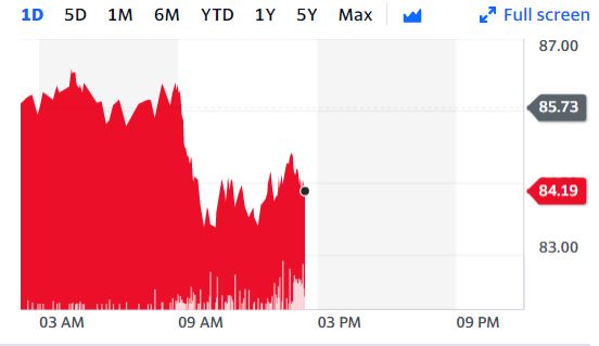 국제유가, 강달러 영향으로 2주만에 최저치...WTI, 1.5%↓84달러에 마감