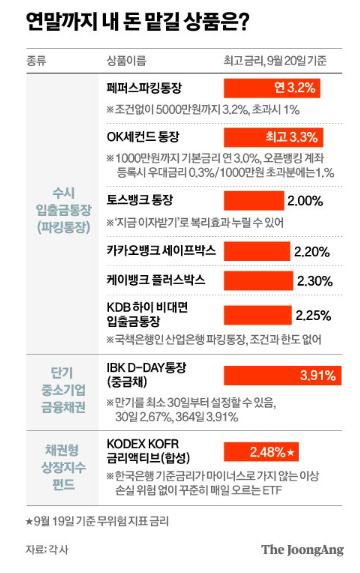 파킹통장 최대 연 3.3%