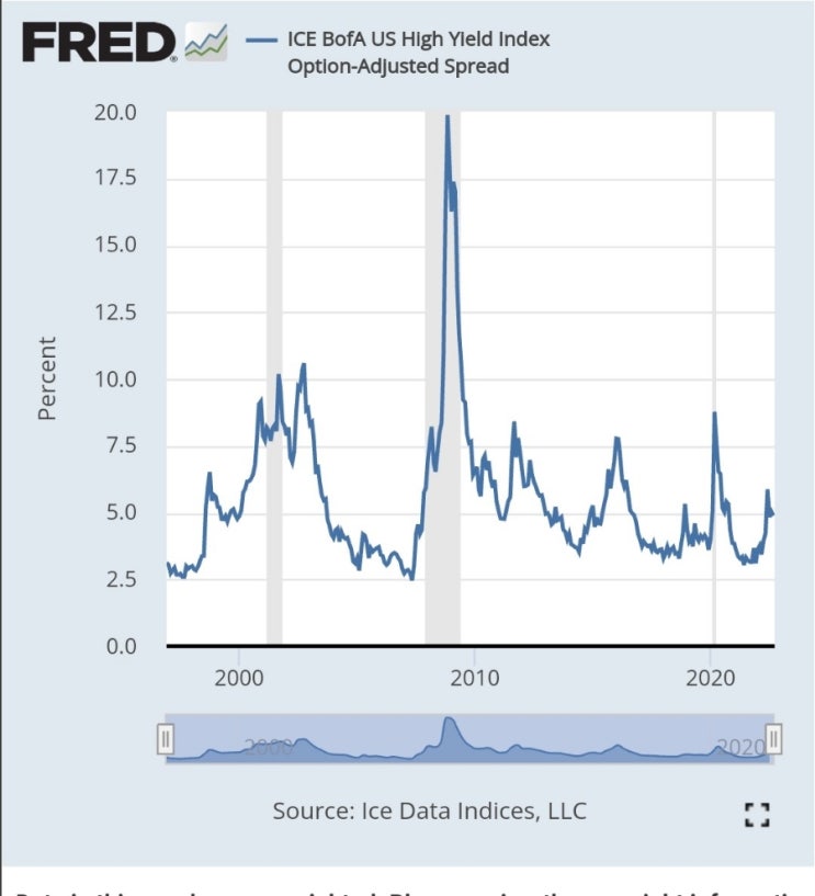  미국 하이일드 스프레드 추이 (U.S High Yield Spread)