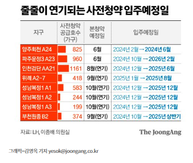 사전 청약, 입주예정일 연기 사전 청약, 입주예정일 연기