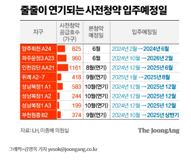 사전 청약, 입주예정일 연기