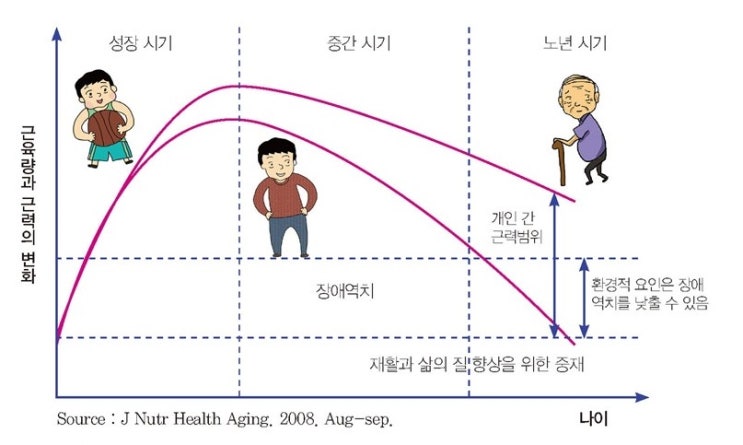  '근육저축'은 최고의 노후대책, 장애역치와 최소근력