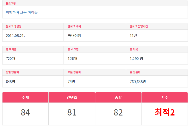  엔데브로 예상해보는 내 블로그 지수