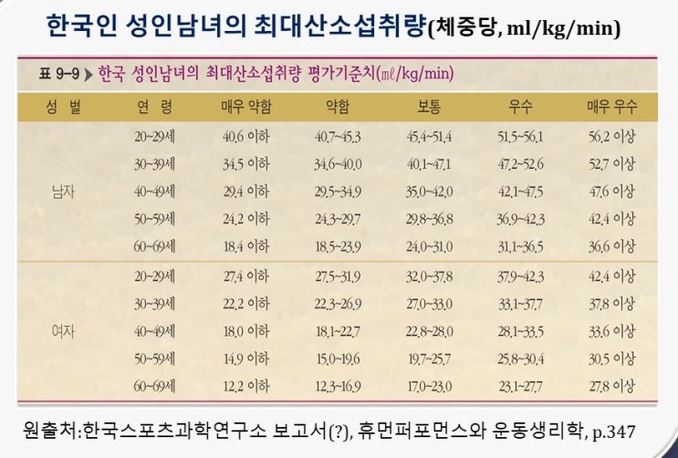  무산소성역치(AT)와 최대산소섭취량(VO2max)의 관계와 스피드의 지구력, 한국인연령별 최대산소섭취량