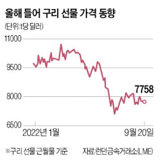 구리값 더 떨어진다, 세계 2위 리오틴토 경고 구리값 더 떨어진다, 세계 2위 리오틴토 경고