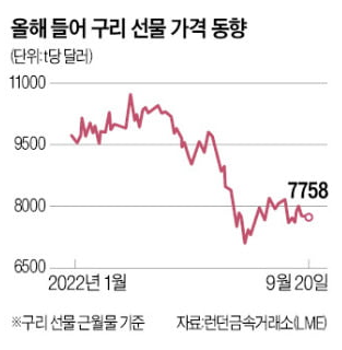 구리값 더 떨어진다, 세계 2위 리오틴토 경고