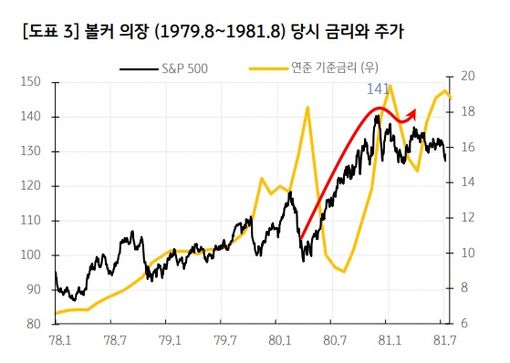 파월이 볼커를 흉내 내며 금리를 올리는 것에 대하여 파월이 볼커를 흉내 내며 금리를 올리는 것에 대하여