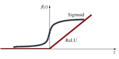  [Pytorch 딥러닝] 9.vanishing gradient / overfitting