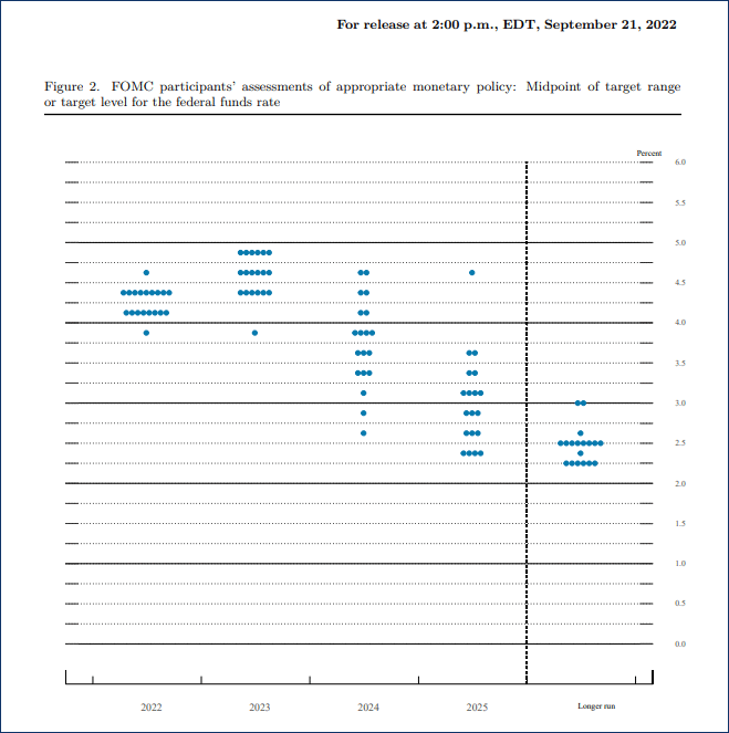 9월 FOMC 회의 속보 및 점도표