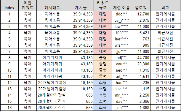  인스타 인플루언서 협찬 계정 분석 | 해시태그, 참여율 분석, 검색 결과 인기게시물 노출 전략