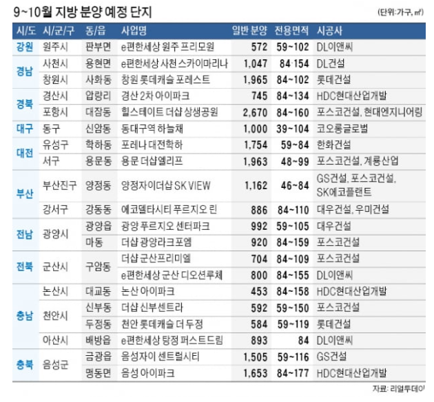 9 ~ 10월 지방 분양 예정 단지 아파트 9 ~ 10월 지방 분양 예정 단지 아파트