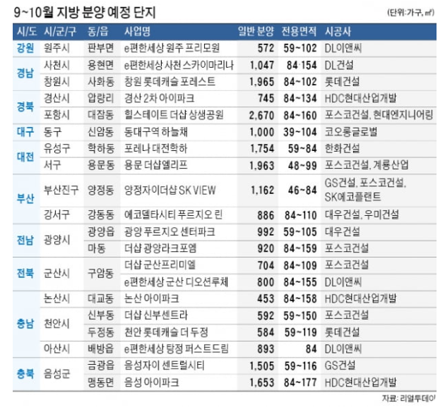 9 ~ 10월 지방 분양 예정 단지 아파트