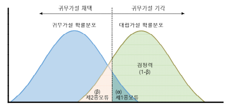  임상시험 검정력(power)의 크기는 어떻게 설정해야 하나요?