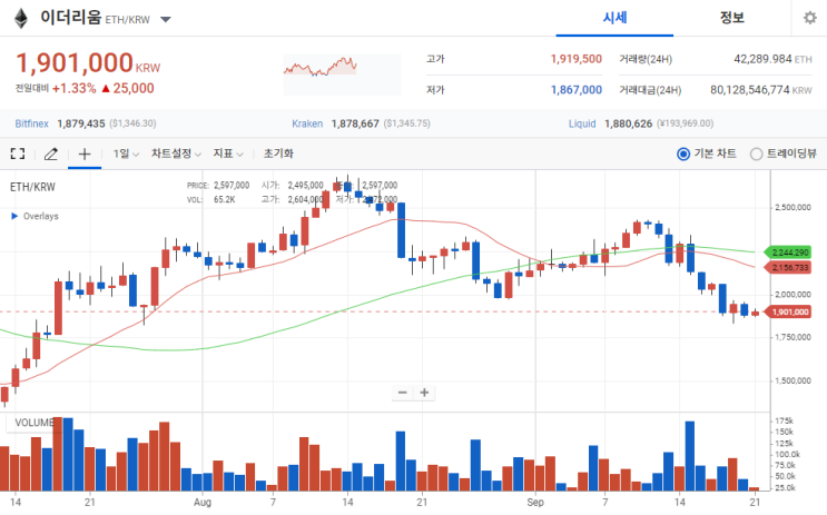  이더리움 PoS 전환, 이더리움 채굴 중단과 새로운 POW 코인 성장 기대