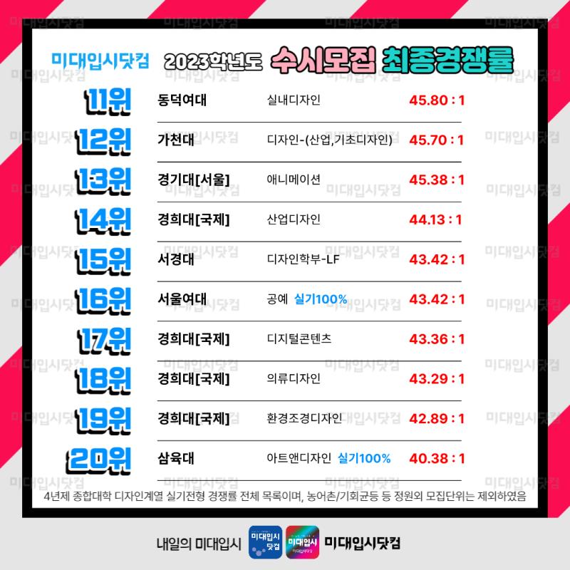 2023 미대수시 경쟁률 미대순위 - 최고경쟁률 탑20 서울여대 경북대 성신여대 서경대 동덕여대 경희대 가천대 덕성여대 순 디자인과 미술대학입시정보 : 네이버 블로그 2023 미대수시 경쟁률 미대순위 - 최고경쟁률 탑20 서울여대 경북대 성신여대 서경대 동덕여대 경희대 가천대 덕성여대 순 디자인과 미술대학입시정보 : 네이버 블로그