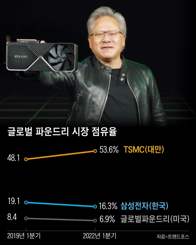 엔비디아·퀄컴, 다시 TSMC로… 삼성 파운드리 왜 밀리나 엔비디아·퀄컴, 다시 TSMC로… 삼성 파운드리 왜 밀리나
