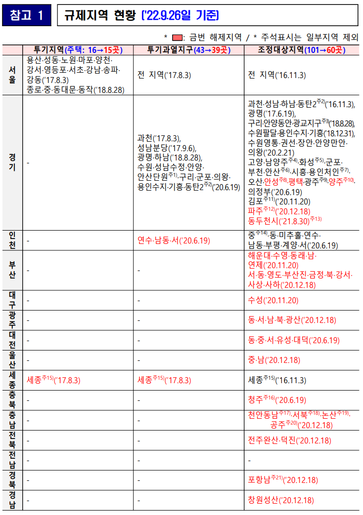 #24 지방 광역시도 조정대상지역 전면 해제(9.26~)