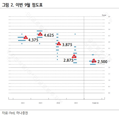 <9월 FOMC > 파월 매파적 입장 이어갔다. <9월 FOMC > 파월 매파적 입장 이어갔다.