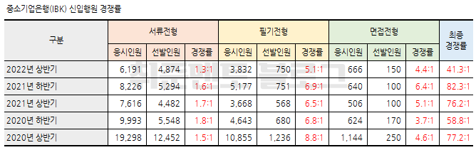 기업은행 채용공고 및 모집요강 (IBK 2023년 상반기, 경쟁률 및 연봉)