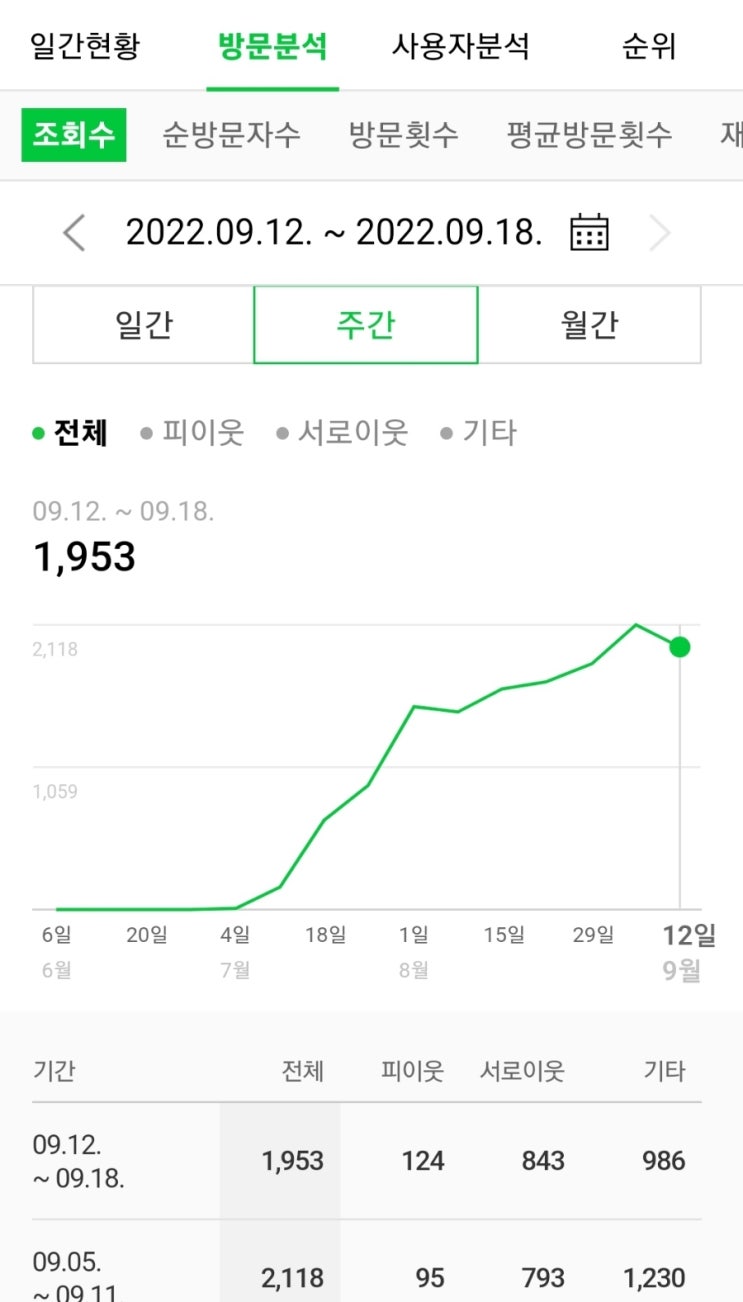  100 100 1000 챌린지 10주차 - 두달하고 블태기?