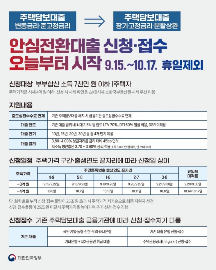 안심전환대출 접수 대상·신청방법은?