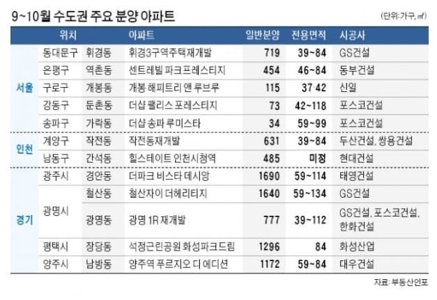 9 ~ 10월 수도권 주요 분양 아파트