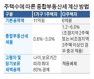 종부세 , 1가구 1주택 특례 마감 (9월30일까지 신청) 종부세 , 1가구 1주택 특례 마감 (9월30일까지 신청)