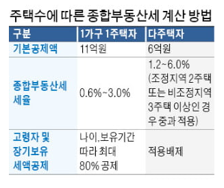 종부세 , 1가구 1주택 특례 마감 (9월30일까지 신청)