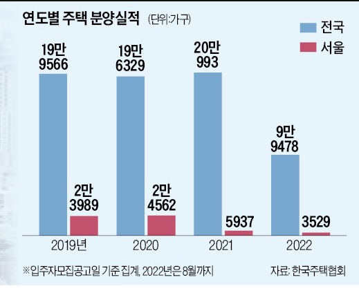 역대급 '분양 쇼크' ,이번 주 입주자 모집공고 '단 1건' 역대급 '분양 쇼크' ,이번 주 입주자 모집공고 '단 1건'