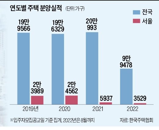 역대급 '분양 쇼크' ,이번 주 입주자 모집공고 '단 1건'