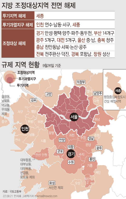  220922_지방 부동산 규제 다 풀었지만…"수도권 빠져 효과 제한적"