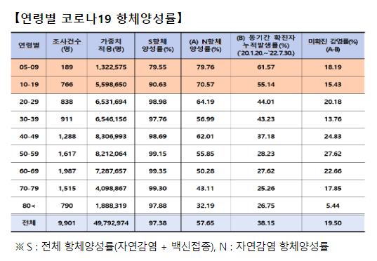 실외 마스크 착용 자율 전환 및 전국단위 코로나19 항체양성률 조사 결과 발표_보건복지부 실외 마스크 착용 자율 전환 및 전국단위 코로나19 항체양성률 조사 결과 발표_보건복지부