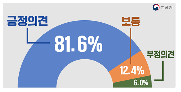 법제처 국민 82%, 만 나이 통일 법안 신속 통과 찬성(국민생각함 실시 국민의견조사 결과 공개…6394명 참여) 법제처 국민 82%, 만 나이 통일 법안 신속 통과 찬성(국민생각함 실시 국민의견조사 결과 공개…6394명 참여)