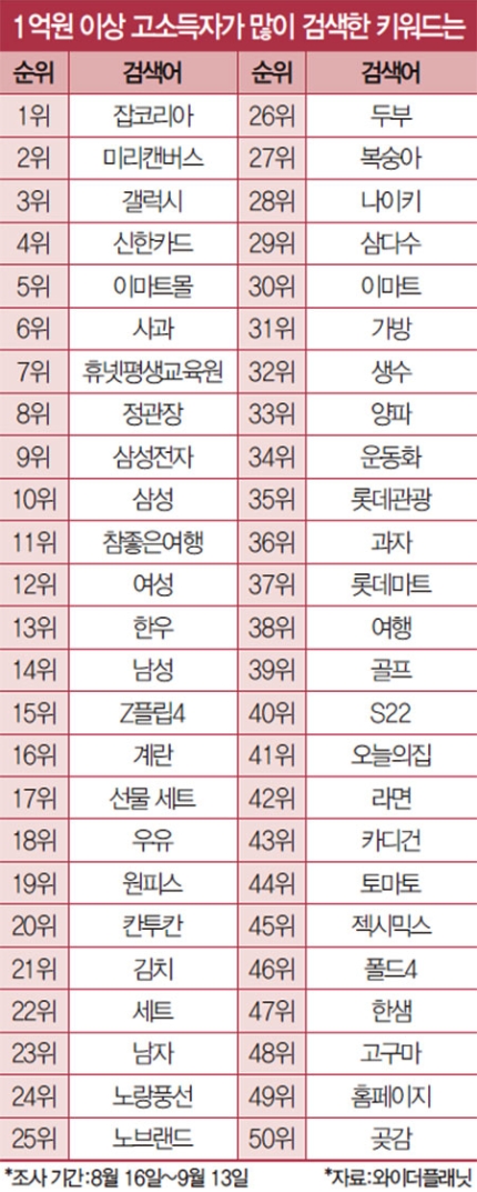 부자들의 관심사…해외여행·자기 계발·신선 먹거리 ‘관심’ 부자들의 관심사…해외여행·자기 계발·신선 먹거리 ‘관심’