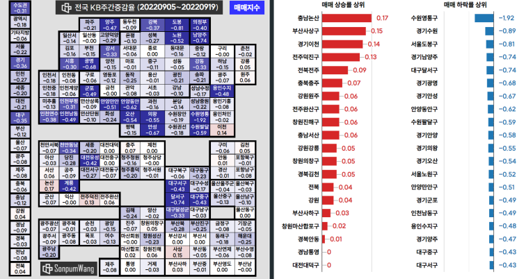  논산의 상승 이유 확인 (KB 주간통계)
