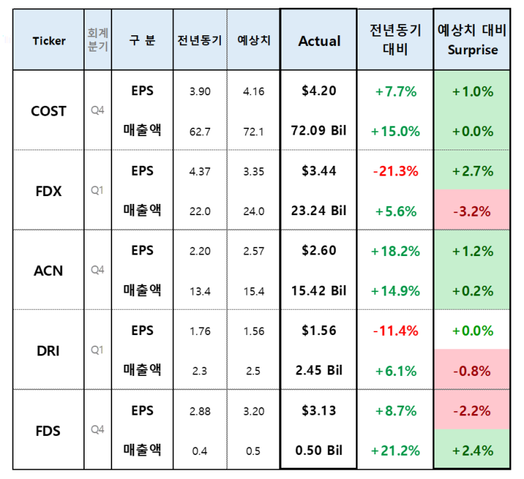  [미국주식 실적 NEWS] 9/22일