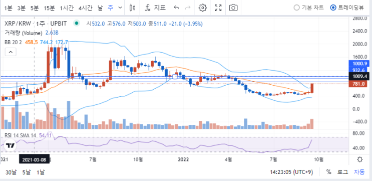  리플 'XRP' 9월22일 최신 뉴스 및 시세현황.