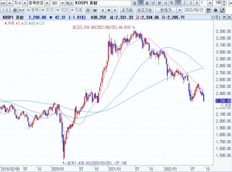 <주간 시장> 9월 FOMC 후폭풍, 연말까지 금리 불안 가능성 <주간 시장> 9월 FOMC 후폭풍, 연말까지 금리 불안 가능성