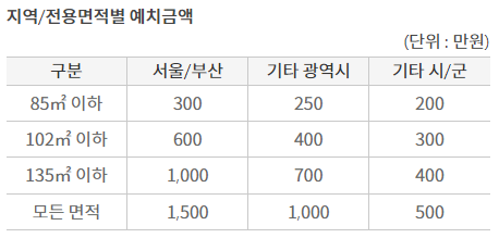  청약이란? 주택청약제도 이해하기, 청약통장이 없다면 주택청약종합저축 가입하세요!