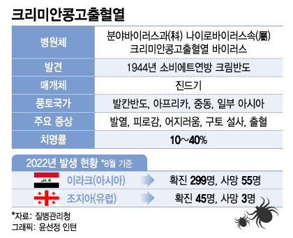 치사율 40% '살인 진드기병' 퍼진다…"언제든 국내 유입" 경고 치사율 40% '살인 진드기병' 퍼진다…"언제든 국내 유입" 경고