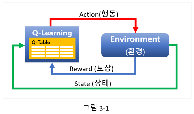 글로 이해하는 강화학습 Q-Learning (Q러닝) 기본 : 네이버 블로그