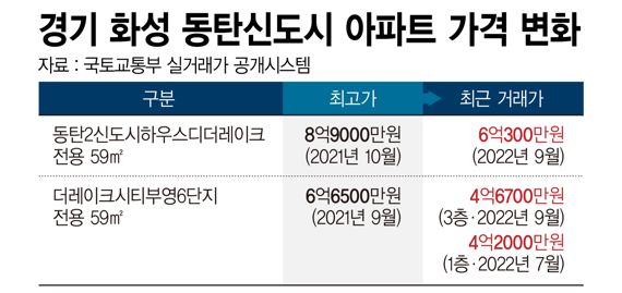 '동탄의 한탄' 1억만 있어도 살 수 있는데.."그래도 안 사요"