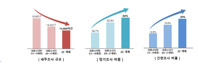 2022년 제2차 국세행정개혁위원회 개최(신중한 세무조사 운영, 과세품질 제고 노력으로 국민신뢰 확보 주문)_국세청 2022년 제2차 국세행정개혁위원회 개최(신중한 세무조사 운영, 과세품질 제고 노력으로 국민신뢰 확보 주문)_국세청